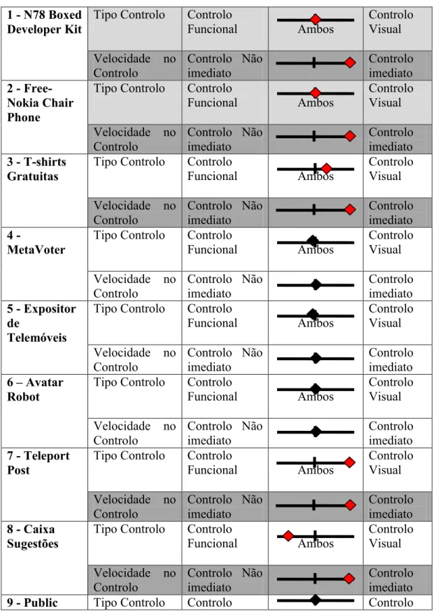 Tabela  9  -  Resultados  das  “subdimensões”  3.1  –  Tipo  de  Controlo  e  3.2  –  Velocidade no Controlo 
