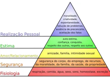 Figura 6: Pirâmide da Hierarquia Universal das Necessidades Humanas segundo Maslow 