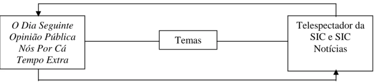 Ilustração 2- Esquema de intenções programas-público e vice-versa 