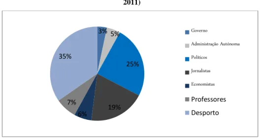 Gráfico 3: Profissão dos convidados da RTP, SIC e TVI (Setembro 2010 a Fevereiro de  2011) 