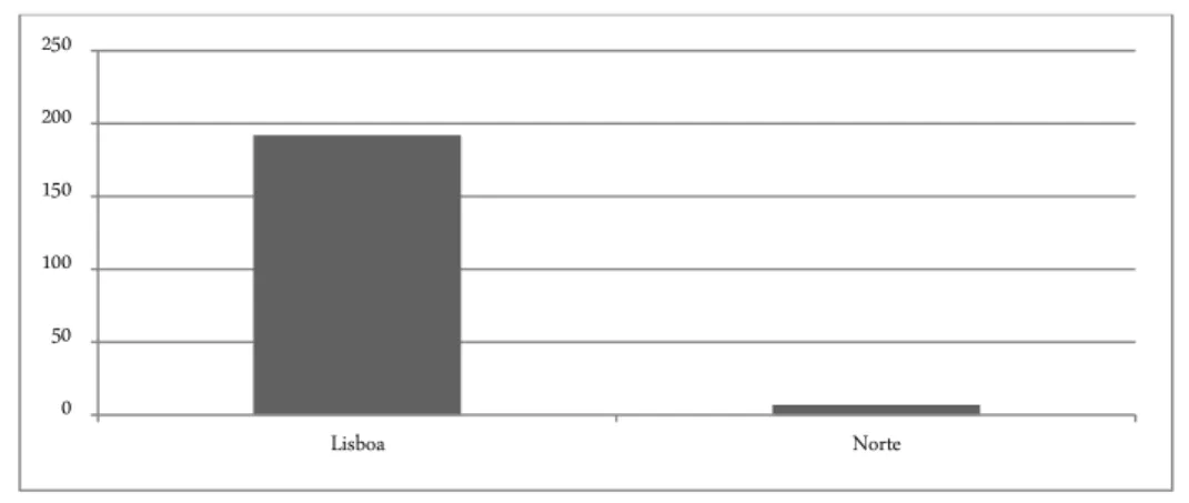 Gráfico 7: Distribuição do sexo feminino por região (Setembro a Fevereiro de 2011) 