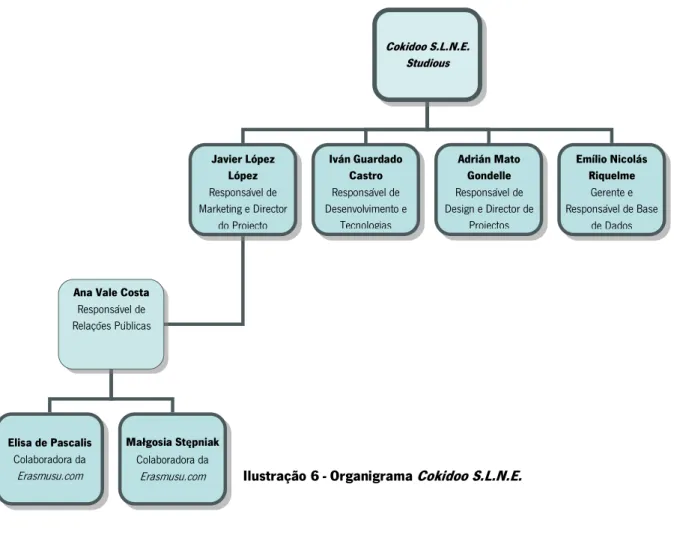 Ilustração 6 - Organigrama Cokidoo S.L.N.E. 