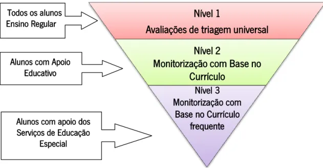 Figura 2. Os três níveis do RTI traduzido de Brown-Chidsey e Steege, 2005, citados por  Sarasti, 2009