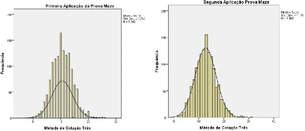 Figura 4. Distribuição dos  resultados da  população  nas duas aplicações da prova MBC- MBC-Maze 