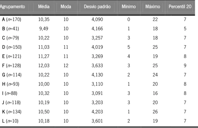 Tabela 7. Resultados descritivos segundo a variável agrupamento, na primeira aplicação  Agrupamento  Média  Moda  Desvio padrão  Mínimo  Máximo  Percentil 20 