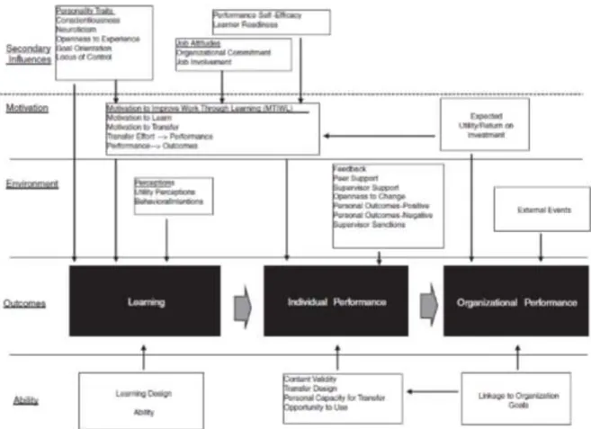 Figura 2. Modelo Revisto de Avaliação e Pesquisa de DRH Fonte: Holton, 2005 