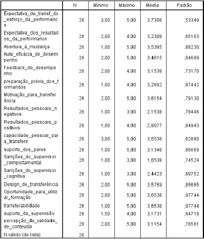 Figura 3: Análise descritiva dos dados do questionário PLTSI, N, mínimo, máximo, média e  desvio padrão