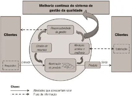 Figura 1 – Modelo de Sistema de Gestão da Qualidade baseado em Processos (NP EN ISO 9001:2008) 