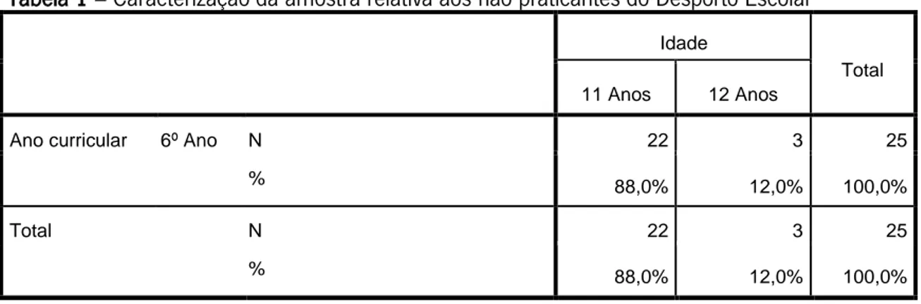 Tabela 1 – Caracterização da amostra relativa aos não praticantes do Desporto Escolar