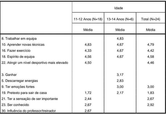 Tabela 7 – Motivações para a adesão, quanto ao à idade 