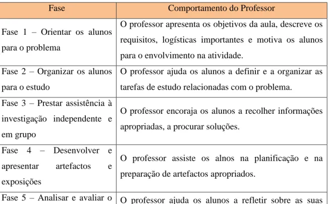 Tabela 2 – Fases da Aprendizagem Baseada em Problemas e comportamentos desejáveis dos  professores 