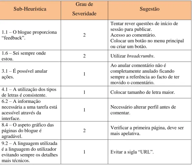 Tabela 4 – Resumo das Heurísticas assinaladas com grau de severidade 1 e 2 