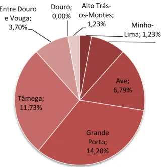 Gráfico 1 – Distribuição geográfica das empresas da indústria do mobiliário da NUT II Norte, em 2012 