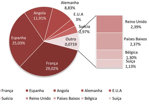 Gráfico 2 - Dez principais destinos comerciais do sector do mobiliário, em 2013 