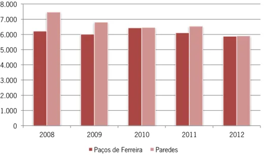 Gráfico 3 – Pessoal ao serviço nas empresas com CAE 310 em Paços de Ferreira e Paredes, em 2012 