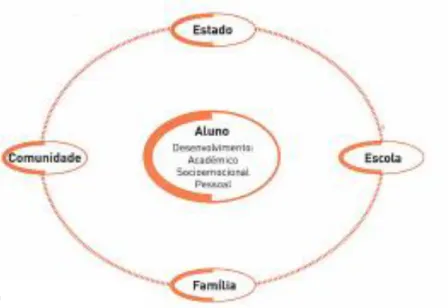 Figura 1 - Sistema inclusivo centrado no aluno (Correia, 2008, p. 9) 