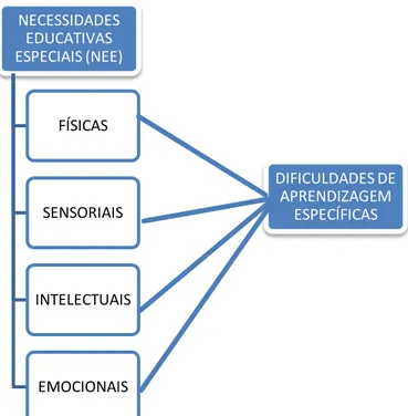 Figura 1 - Problemáticas associadas às NEE (Correia, 2008) 