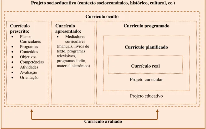 Figura 4 – Fases de desenvolvimento do currículo (adaptado de Pacheco, 2005, p.54). 