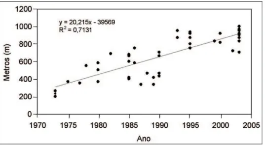 Figura 3.6 Evolução na variação do comprimento da rede de cerco (m) entre os anos de 1973 e 2003  (Fonte: SCHWINGEL e OCCHIALINI, 2003)