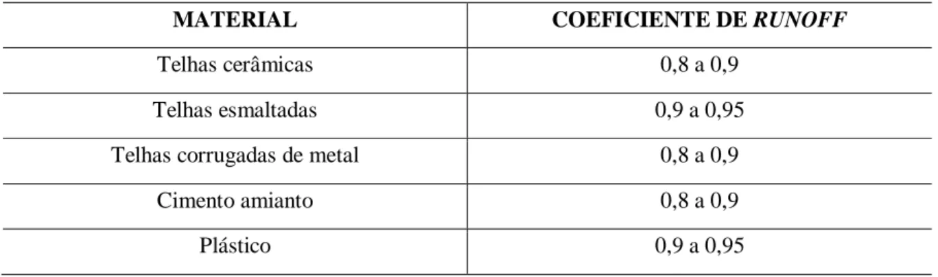 Tabela 4-Coeficientes de runoff  médios. 