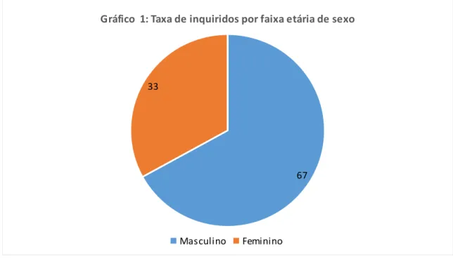 Gráfico  1: Taxa de inquiridos por faixa etária de sexo