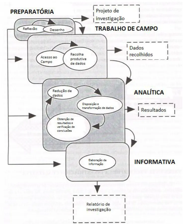 Figura 12: Fases e etapas da investigação qualitativa (Gómez, Flores &amp; Jiménez, 1999)    