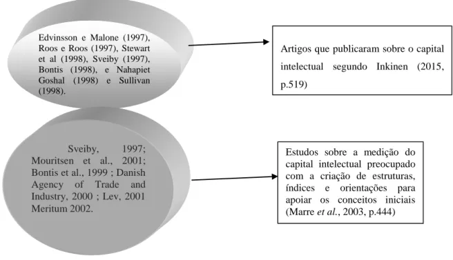 Figura 1. Estudos sobre o Capital Intelectual 