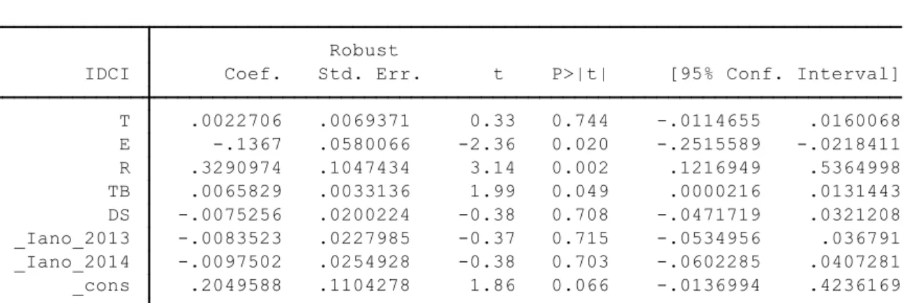 Tabela 10. Resultados do Modelo de Regressão (resultados robustos)  