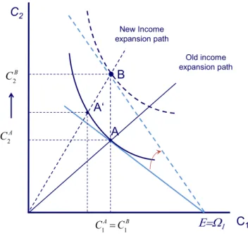 Figure 2: Change in interest rate without wealth effects  