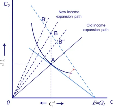 Figure A1: Optimal response to an increase in the interest rate under alternative  elasticities of inter-temporal substitution: case without wealth effect  
