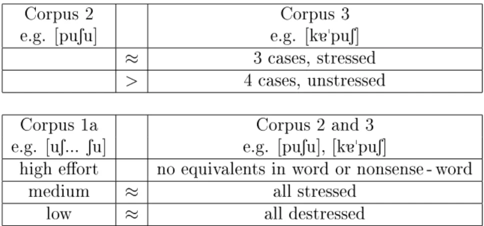 Table 5.1: Spectral amplitude comparisons. Same vowel context. Spectral amplitudes > 2kHz