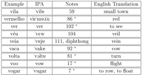 Table A.3: Portuguese words with fricative /v/ in initial position.