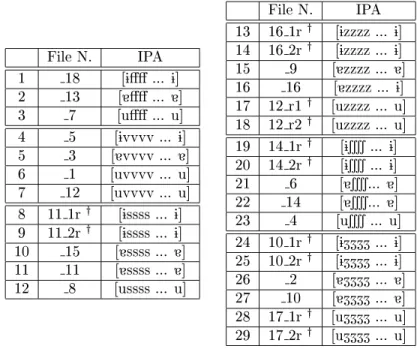 Table C.1: Corpus 1a (Speaker LMTJ).