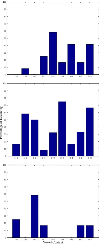 Figure 4.2: Percentage of devoiced examples of fricatives from in dierent /pV 1 FV 2 / vowel contexts: 1 { / i /; 2 { / ? /; 3 { /u/