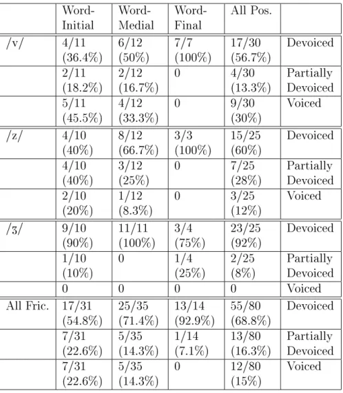 Table 4.4: Inventory of all cases of devoicing (using a manual criterion).