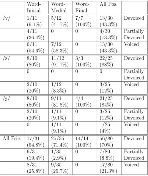 Table 4.5: Inventory of all cases of devoicing (using a manual criterion).
