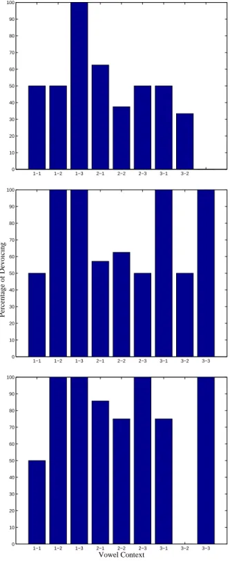 Figure 4.3: Percentage of devoiced examples of fricatives in dierent /V 1 FV 2 / vowel contexts: 1 { /i, i , e/; 2 { /  , ? , a/; 3 { / 4 , o, u/