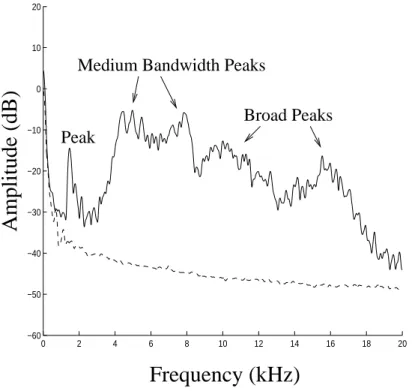 Figure 5.1: Ensemble-averaged spectra at the middle of /s/ in [ ^ pus i ]. The dashed curve is the averaged spectrum of the room noise