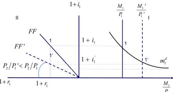 Figure 6 illustrates this case. Departing from 1, assume that the current money supply  expands  from  M 1  to  M 1' ,  but  M 2  remains  unchanged