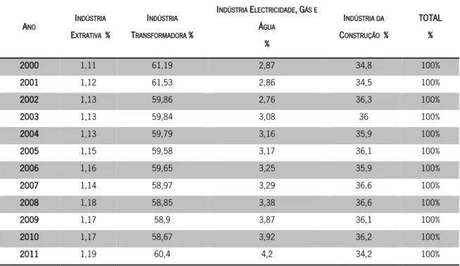 Tabela  1-  Distribuição  relativa  das  diferentes  indústrias  do  setor  industrial  na  economia  portuguesa, 2000-2011