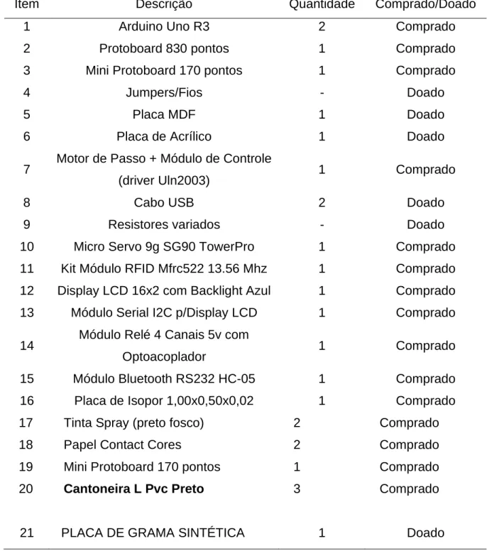 Tabela 3 - Lista dos componentes 