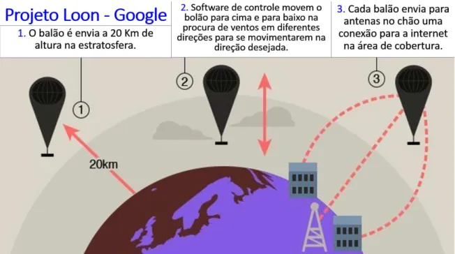 Figura 7: Projeto Loon 