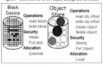 Figura 7 - Block Device vs. um Object Storage Device (OSD)