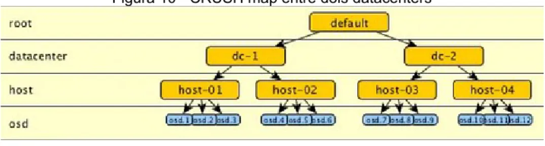 Figura 10 - CRUSH map entre dois datacenters