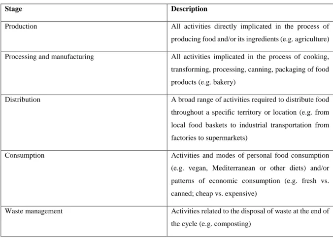 Table 2. Food system stages in detail 