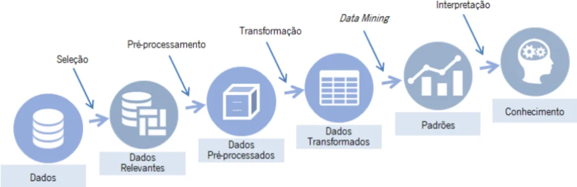 Figura 2.4: Representação do processo da Descoberta do Conheci- Conheci-mento(adaptado de [71]).