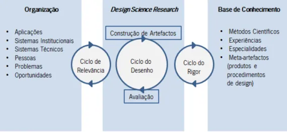 Figura 4.1: Abordagem em ciclos da metodologia Design Science Research (adaptado de [109]).