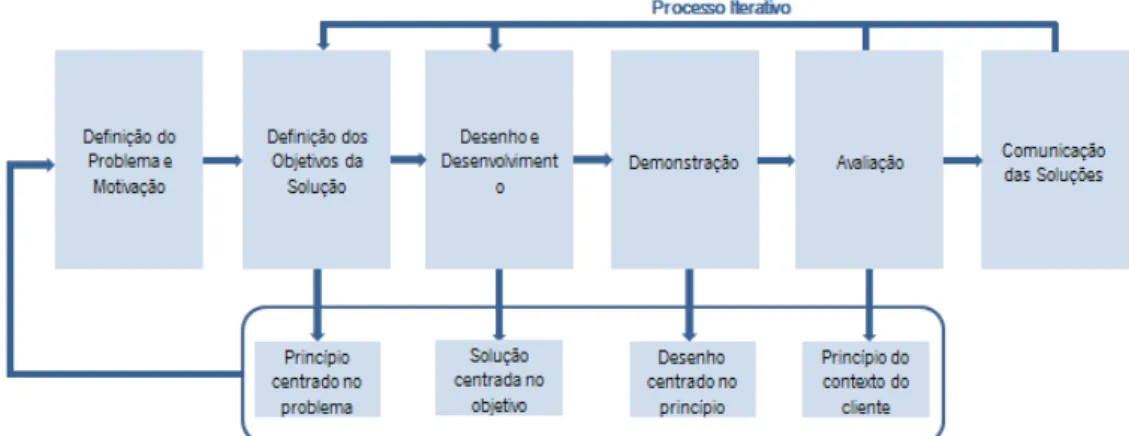 Figura 4.2: Abordagem em etapas da metodologia Design Science Research (adaptado de [111]).