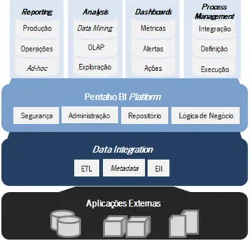 Figura 4.5: Arquitetura da tecnologia Pentaho BI Suite(adaptado de [139]).