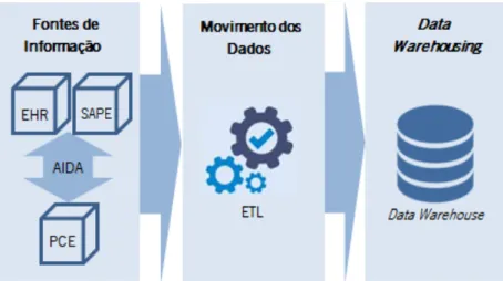 Figura 5.1: Arquitetura do sistema para a criação do DW, segundo Kimball.